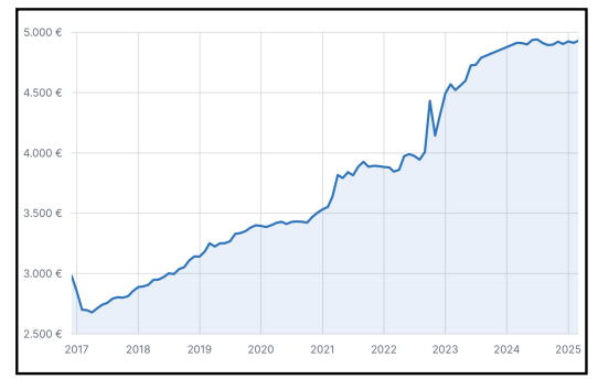 Liniendiagramm zeigt steigende Werte von 2.500 € (2017) auf knapp 5.000 € (2025).